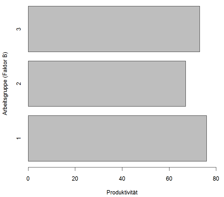 70 >PROD.mAG = tapply(prod, AG, mean) >PROD.mAG 1 2 3 76 67 73, und in Form eines Balkendiagramms dargestellt (Abbildung 4.