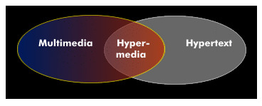 Hypermediale Informationsvermittlung 68 Abbildung 11: Aufbau eines Hypermedia Netzes Quelle: Eigene Darstellung in Anlehnung an NIELSEN (1993) Das ursprüngliche Hypertext-Konzept bestand, wie der