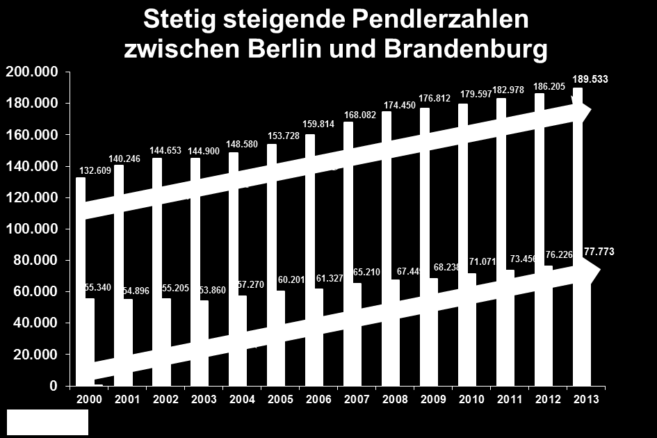 Pendlerströme im Verbundgebiet (2013) Pendler aus Brandenburg: 189.