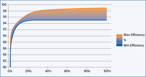 Optimale USV Effizienz: Ergebnisse 95-99% Effizienz von 20% bis 100%