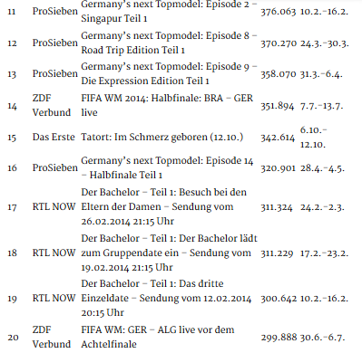 AGF-Internet-Daten: Mediatheken weiterhin Nischen-Medien (II) AGF-Streaming-Daten: Top 20 KW 1-45