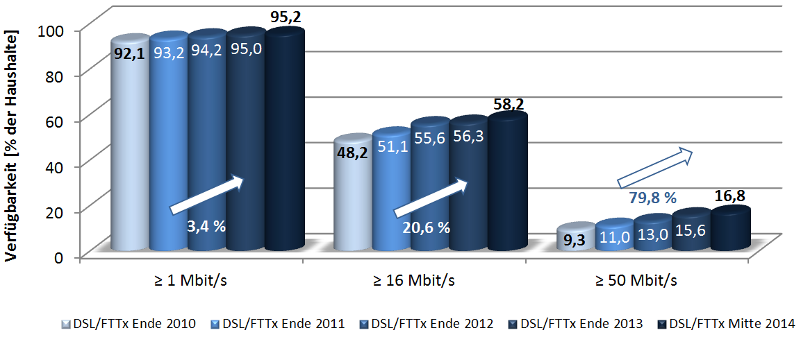 Entwicklung der Breitbandverfügbarkeit in Deutschland Zwischen 2010 und 2014 Mobilfunktechnologien Abbildung 10: Entwicklung der Breitbandverfügbarkeit in Deutschland Mobilfunktechnologien