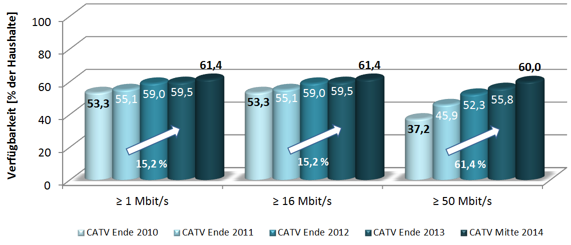 Entwicklung der Breitbandverfügbarkeit in Deutschland Zwischen 2010 und 2014 CATV Abbildung 12: Entwicklung der