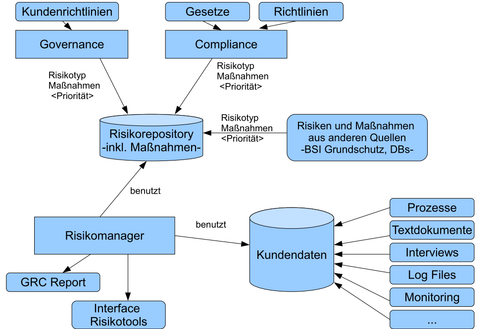 Compliance-Analyse-Werkzeug CARiSMA: Architektur Wenzel, Humberg, Wessel, Poggenpohl, Ruhroth, Jürjens. 3rd Int. Conf.