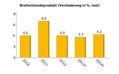 BIP-Verwendung (%) 2012: Privater Verbrauch 60,0; öffentlicher Verbrauch 14,9; Bruttoinlandsinvestitionen 25,1 Wirtschaftswachstum Wirtschaftswachstum nach Sektoren (%, real) Wachstum der