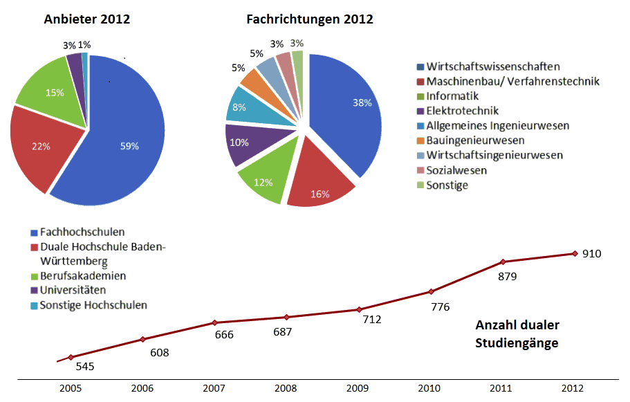 Anbieter dualer Studiengängen Quelle: