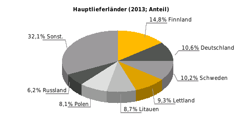 (Mio. Euro) 2011: 12.184; 2012: 15.059; 2013: 16.