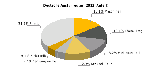 Deutsche Ausfuhrgüter nach SITC (% der Gesamtausfuhr) Rangstelle bei deutschen Einfuhren 2013: 73 Rangstelle bei deutschen Ausfuhren 2013: 57 Deutsche Direktinvestitionen (Mio.