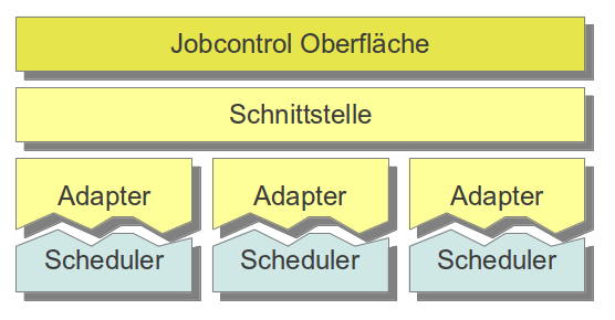 Vorhandene Portlet-Komponenten 15 Vorhandene Portlet-Komponenten 16 Jobcontrol Oberfläche Grafisches
