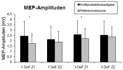 Kapitel 7: Ergebnisse MEPs bei Z2. Im Vergleich der Bedingungen weisen die MEPs bei 3 DoF leicht erhöhte Amplitudenwerte auf.
