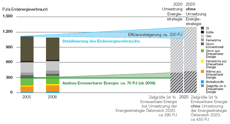 Österreichische Energiestrategie Zielwert 2020: 1.