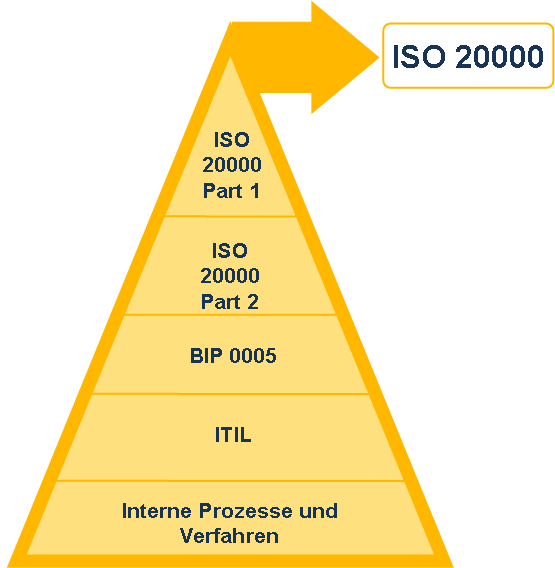 Mindestanforderungen Standard: ISO 20000