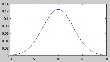 Pixel gewertet. Es wird neben dem offset eine weitere Konstante σ benötigt, welche den Gauß Graphen beeinflusst. Die Gauß-Funktion lässt sich in zwei Parameter unterteilen (siehe [Ngu07]).