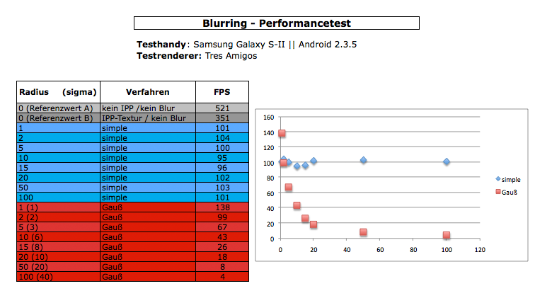 Abbildung 36: Testergebnisse zur Evaluierung der Leistung bei aktiviertem Blur Der Test zeigt, dass das Erzeugen und Verwenden einer IPP-Textur bereits 33% Leistungseinbuße mit sich bringt.