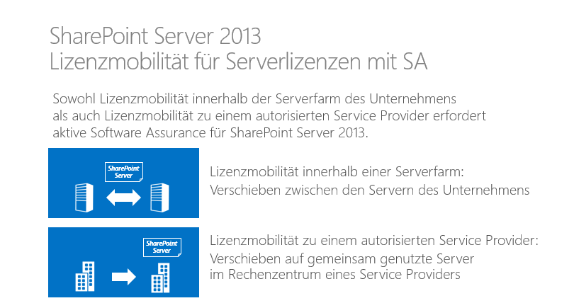 Lizenzmobilität für SharePoint Server 2013 bedarf aktiver Software Assurance.