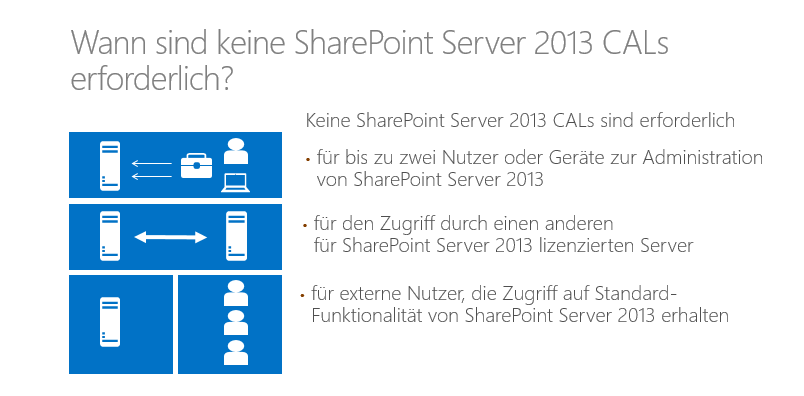 Es gibt einige genau definierte Szenarien, in denen keine SharePoint Server CALs erforderlich sind. Welche sind dies?