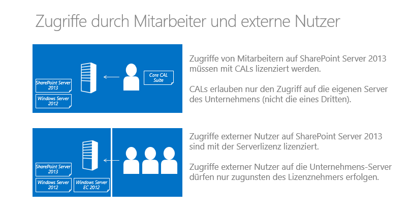 Im Gegensatz zu Mitarbeitern benötigen externe Nutzer für den Zugriff auf SharePoint Server 2013 also keine CALs.