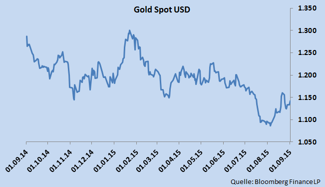 Rohstoffe Edelmetalle Gold Der Goldpreis ist neben Slowakischen und Estnischen Aktien eine der wenigen Anlageklassen die sich im August nach oben bewegt haben. Das Gold war als sicherer Hafen gefragt.