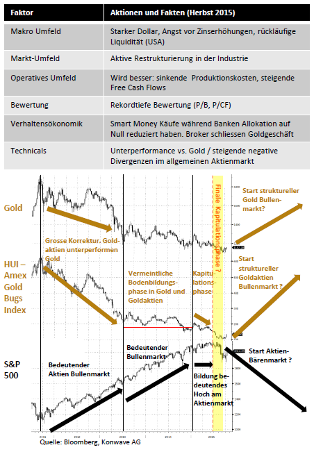 2011-2015 Weiterer Hinweis: positive Divergenzen innerhalb des Goldminensektors Einer der besten Vorlaufindikatoren vor einer großen Trendumkehr sind negative oder positive Divergenzen innerhalb