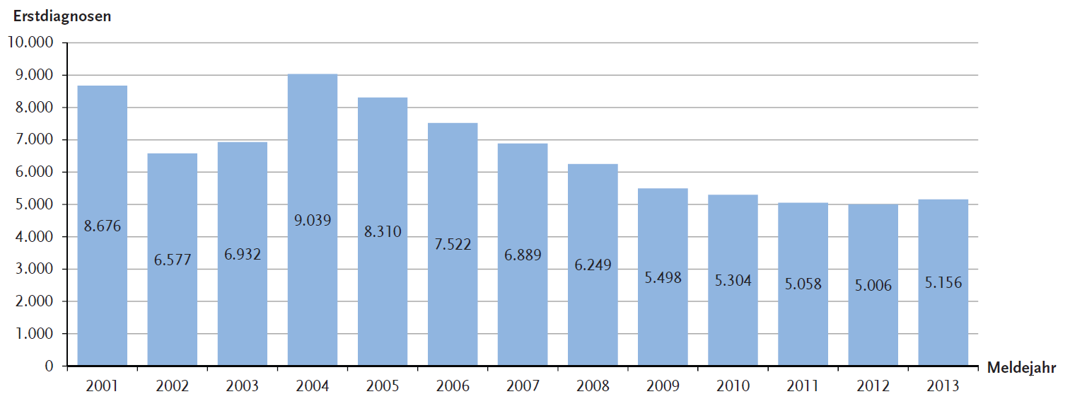 Inzidenz der Hepatitis C Im Jahr 2013 wurden 5.156 Fälle von erstdiagnostizierter Hepatitis C an das RKI übermittelt, was einer bundesweiten Inzidenz von 6,3 Erstdiagnosen pro 100.