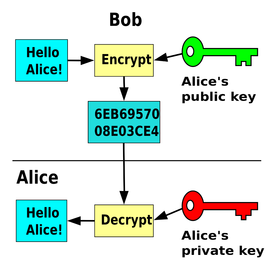 Bei asymmetrischen Methoden gibt es nicht einen Schlüssel zum verund entschlüsseln, sondern zwei; einen öffentlichen Schlüssel, der für jeden zugänglich ist, und einen privaten Schlüssel, der geheim