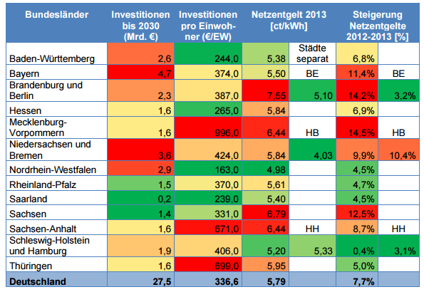 Kosten des Netzausbaus (2) Quelle: Fraunhofer Institut fu r System und Innovationsforschung ISI, Analyse