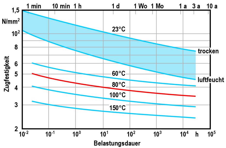 Abb. 22: Zeit-Bruchlinien von PA 6 Gf 30 bei verschiedenen Temperaturen (Quelle: Oberbach, K.