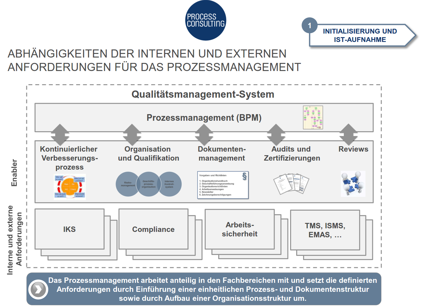 Darstellung der Unterstützungsfunktion eines BPM Aufgaben, die BPM unterstützt und ermöglicht (u.