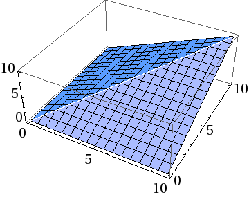 5. Fokker-Planck Gleichungen (A) (B) Abbildung 5.1.: Autokorrelationsfunktion des Wiener Prozess (5.