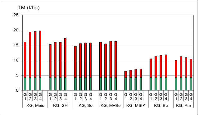 Abb. 121: TM-Ertrag (oben) und Methanertrag (unten) von dem letzten Schnitt von anderthalbjährigem Kleegras (ÖKOVERS, V2) gefolgt von den Zweitkulturen Mais, Sorghum, Sonnenblumen und Buchweizen,
