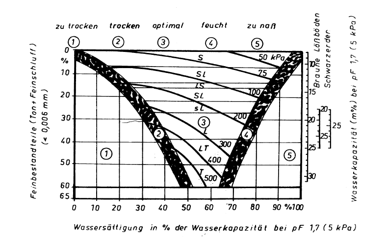 Im Rahmen der Auswertungen der ersten drei Versuchsjahre (EVA I) wurden die ersten multiplen Korrelationen zwischen dem Ertrag und den Parametern der Witterung und des Bodens mit den Parametern