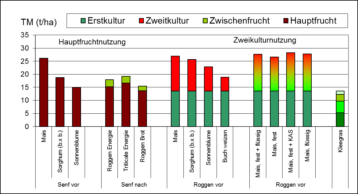 Während der Systemversuch zur Zweikulturnutzung von Herbst 2005 bis Herbst 2008 am Standort Straubing durchgeführt wurde, wurden ab Herbst 2007 die Versuche ÖKOVERS in Verbindung mit dem Versuch KORB