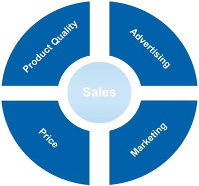 Die Entscheidungsbereiche HR R & D Sales & Marketing Purchasing CSR &