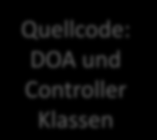 3.2 Aufbau des Gargoyle Codegenerators UML Model Generator Model Entity Model Quellcode: Domain Klassen EJB- Generator Model EJB Model Quellcode: DOA und Controller Klassen Import (noch nicht