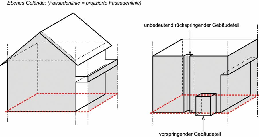 Figur 3.1 3.3 Fassadenflucht und Fassadenlinie 3.4 Vorspringende Gebäudeteile Vorspringende Vorspringende Gebäudeteile ragen höchstens bis 1.