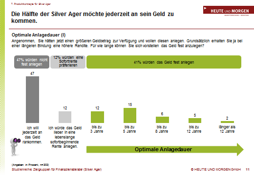 Auszug aus den Ergebnissen (I) Für wie lange können Silver Ager es sich vorstellen, ihr Geld fest anzulegen?