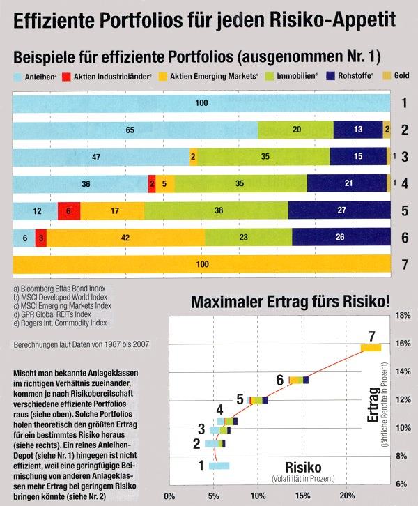 Immobilieninvestition Investitionsstrategien Wenn man der modernen Praxis in der Anlageallokation glauben schenken darf, haben Immobilien in 5 von 7 Strategien