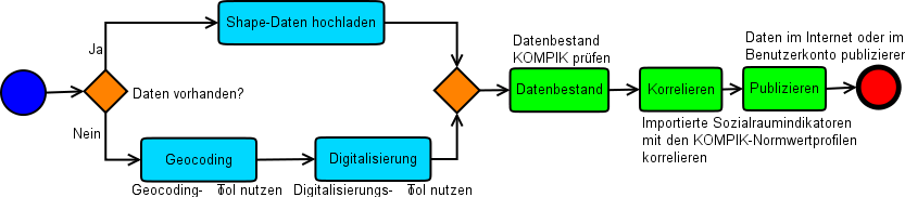 Arbeitsablauf BPMN (Business Process Model and Notation) Grafische