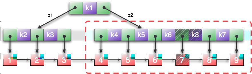 26 im internen Speicher gesichert werden kann, benötigt eine Suche somit nur drei I/O- Operationen, um eins von maximal 2 27 Elementen zu finden. 4.2.2 Einfügen Das Einfügen im gewichteten B-Baum entspricht der Methode im Binärbaum außer wenn die Invariante verletzt wird und eine Rebalancierung notwendig ist.