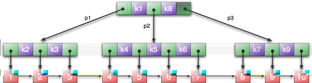 27 Im Beispielbaum sei für das Level 1 ein Gewicht zwischen 3 und 5 erlaubt. Dieses stimmt zwar nicht mit der Gewichtsinvariante aus Definition 4.2 unter der Annahme 4.1 überein.