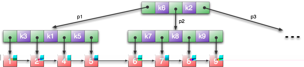 31 Abbildung 20: 2. Fall: B-Baum vor dem Löschen des Datenelementes 3 Das gemeinsame Gewicht von v und w ist nach oben begrenzt durch 5 ( B 8 ) i, da v untergewichtig ist.