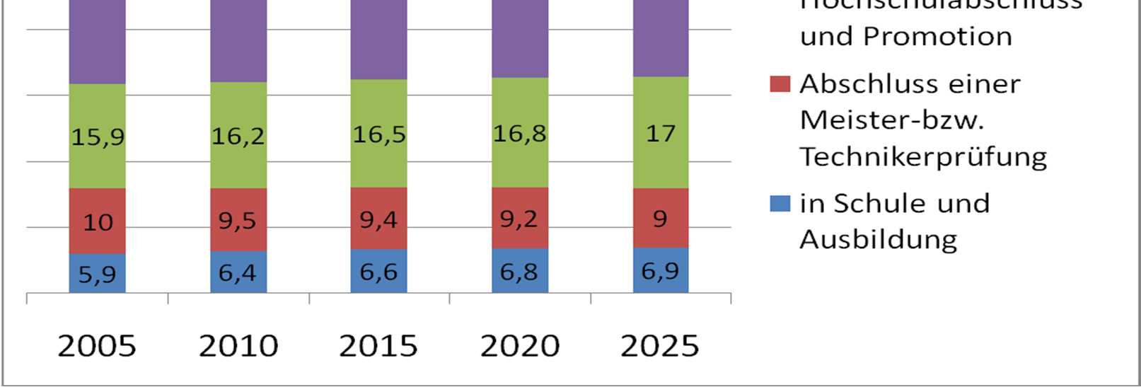 3.2 Arbeitskräftebedarf nach Qualifikationen 2005 2025