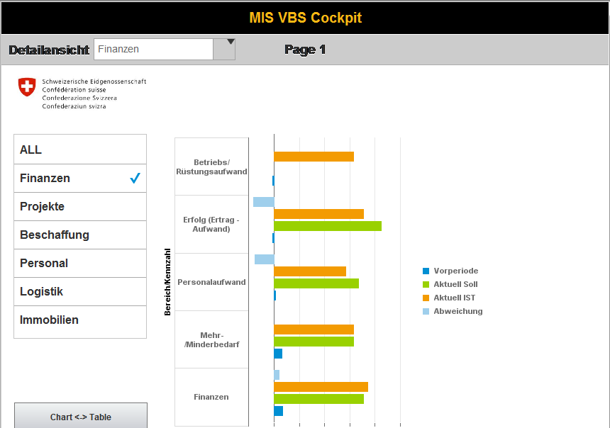 PoC MIS VBS Cockpit mit SAP BO Design Studio (2/4) Graphische Detailsicht nach