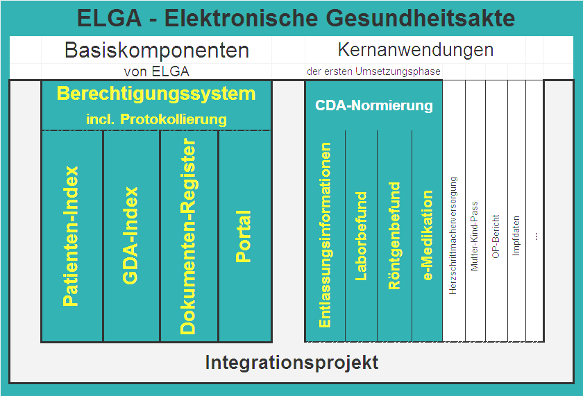Architektur für Patienten-Index (ZP-I) Gesundheitsdienste-Anbieter- Index (GDA-I) Berechtigungssystem
