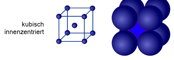 Kubisch-Innenzentrierte Packung Als dritter Packungstyp existiert die kubisch innenzentrierte Packung. Die Koordinationszahl eines jeden Atoms ist hier nur KZ = 8.