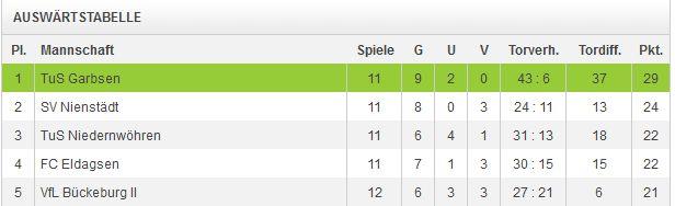 Ein Einblick in die Statistik der Bezirksliga 3 TSV Schloß-Ricklingen Torjäger TuS Garbsen 1 Hendric