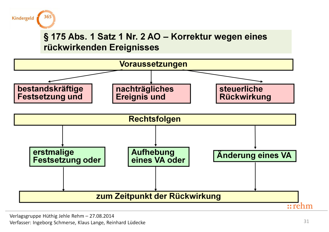 Nach 175 Abs. 1 Satz 1 Nr. 2 i. V. m. Abs. 2 AO ist eine Kindergeldfestsetzung zu korrigieren, soweit ein Ereignis eintritt, das steuerliche Wirkung für die Vergangenheit hat.