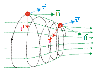 2 Grundlagen Krümmungsdrift Aufgrund der lokalen Krümmung der Magnetfeldlinien tritt im inhomogenen Magnetfeld zusammen mit der Gradientendrift auch eine Krümmungsdrift auf.