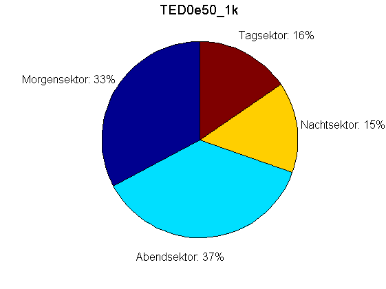 4.4 Vergleich der Teilchenflüsse in den Sektoren Abbildung 4.