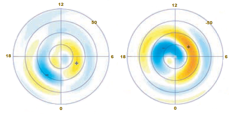 4 Teilchen in der Magnetosphäre Abbildung 4.16: Feldparallele Ströme auf der Nordhemisphäre (links) und Südhemisphäre (rechts) im Nordwinter bzw. Südsommer nach einem Modell von Papitashvili u. a. (2002).